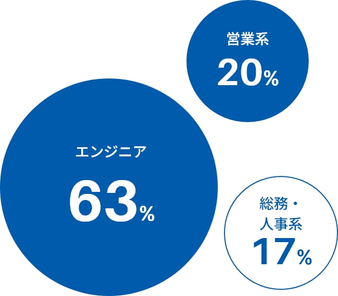 担当業務比率
