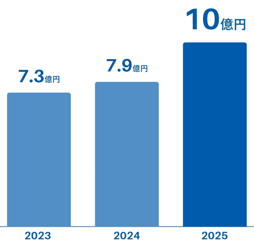 売上高・従業員数